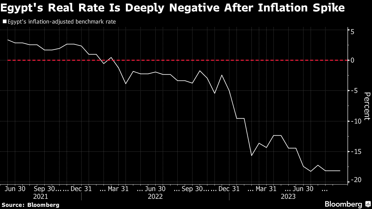 Egypt's Real Rate Is Deeply Negative After Inflation Spike